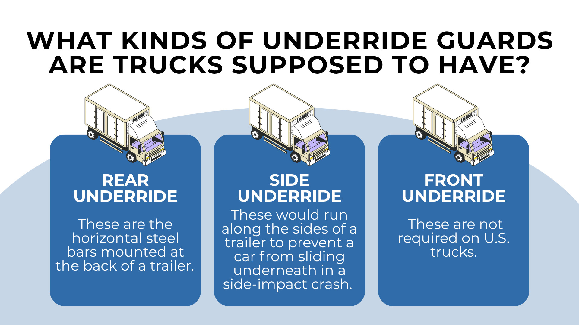 Three truck diagrams labeling rear, side, and front underride guards with explanations of each type