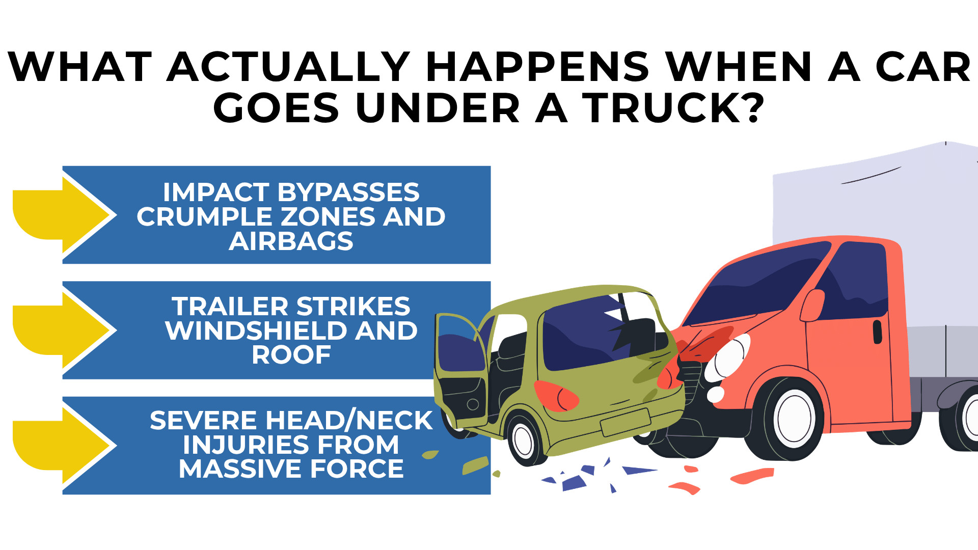 Arrows and crash scene showing car sliding under truck, bypassing safety features and causing severe injuries